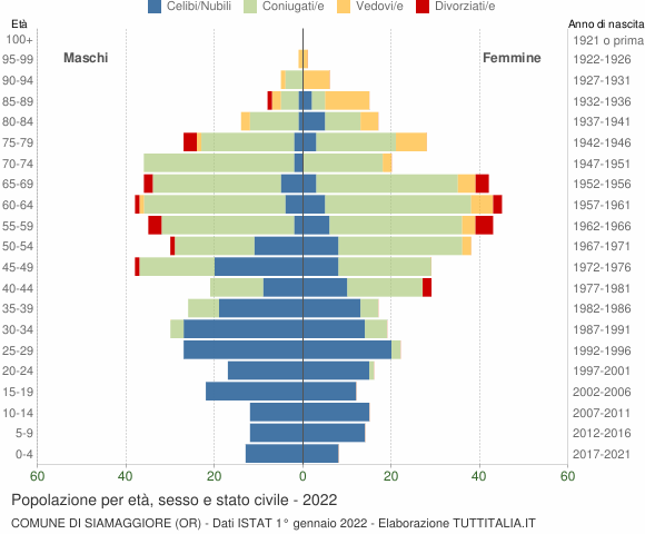 Grafico Popolazione per età, sesso e stato civile Comune di Siamaggiore (OR)