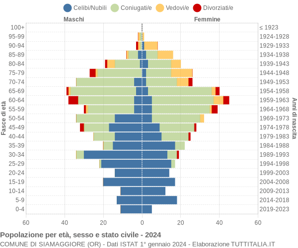 Grafico Popolazione per età, sesso e stato civile Comune di Siamaggiore (OR)