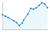 Grafico andamento storico popolazione Comune di Siamaggiore (OR)