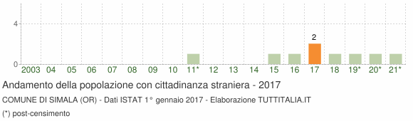 Grafico andamento popolazione stranieri Comune di Simala (OR)