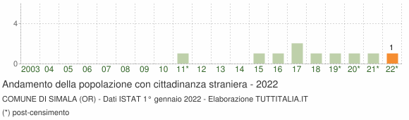 Grafico andamento popolazione stranieri Comune di Simala (OR)