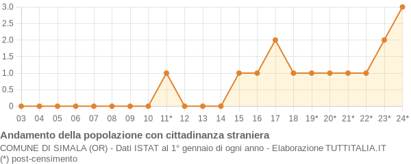 Andamento popolazione stranieri Comune di Simala (OR)