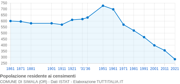 Grafico andamento storico popolazione Comune di Simala (OR)