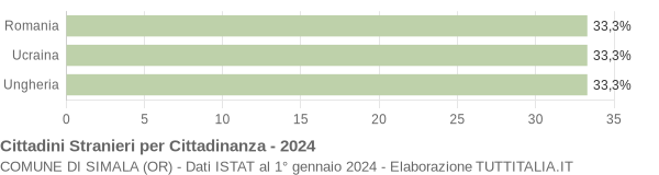 Grafico cittadinanza stranieri - Simala 2024