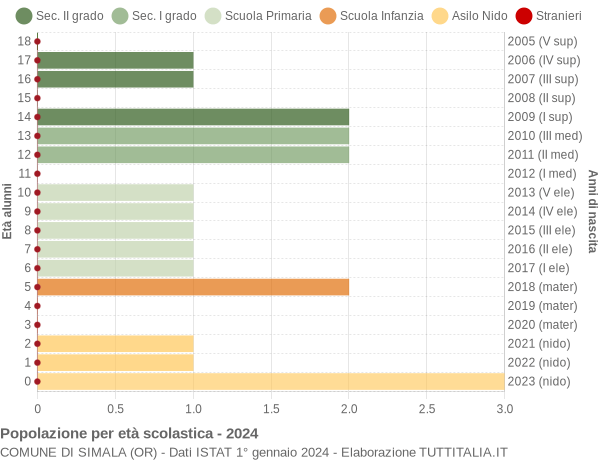 Grafico Popolazione in età scolastica - Simala 2024