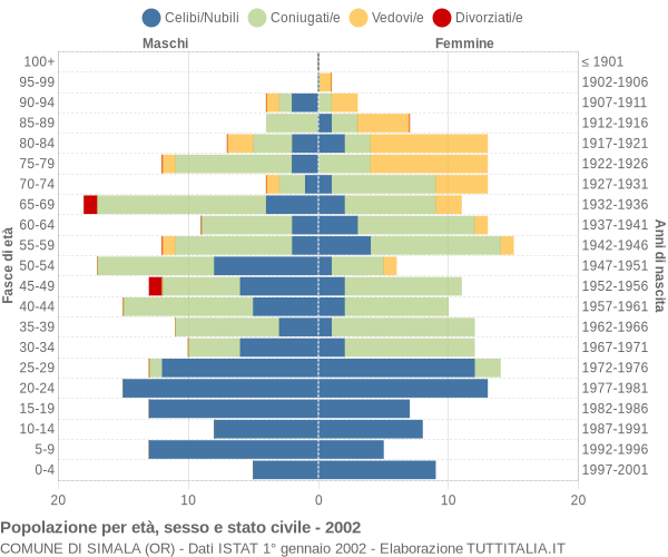 Grafico Popolazione per età, sesso e stato civile Comune di Simala (OR)