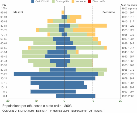 Grafico Popolazione per età, sesso e stato civile Comune di Simala (OR)