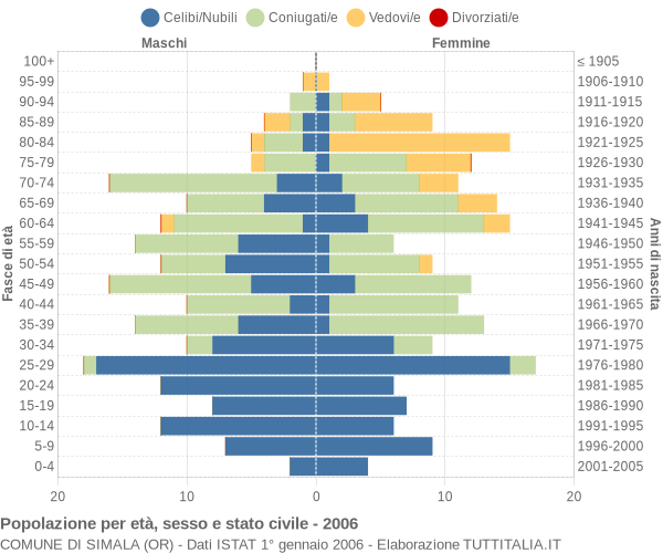 Grafico Popolazione per età, sesso e stato civile Comune di Simala (OR)