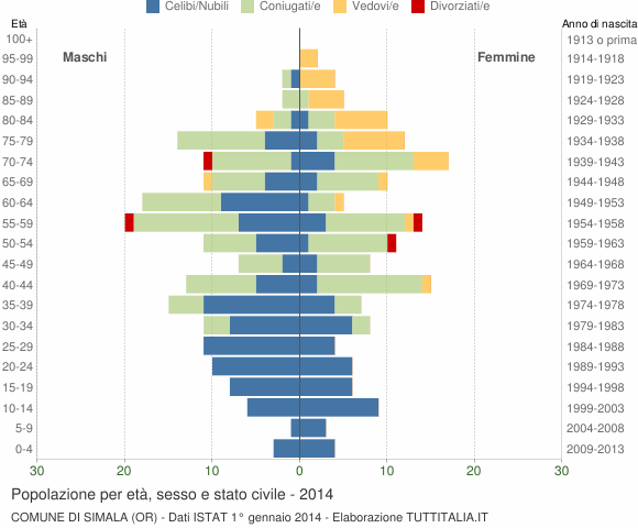 Grafico Popolazione per età, sesso e stato civile Comune di Simala (OR)