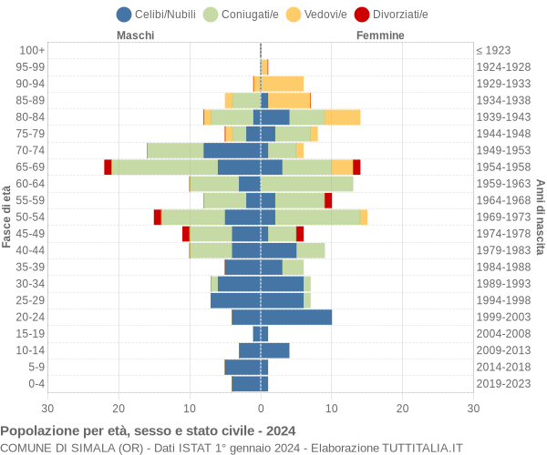 Grafico Popolazione per età, sesso e stato civile Comune di Simala (OR)