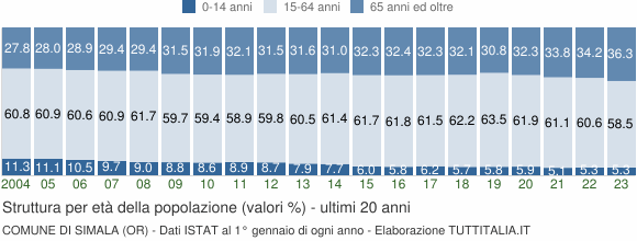 Grafico struttura della popolazione Comune di Simala (OR)