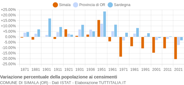 Grafico variazione percentuale della popolazione Comune di Simala (OR)