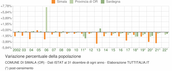 Variazione percentuale della popolazione Comune di Simala (OR)