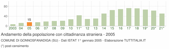 Grafico andamento popolazione stranieri Comune di Gonnosfanadiga (SU)