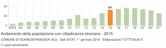 Grafico andamento popolazione stranieri Comune di Gonnosfanadiga (SU)