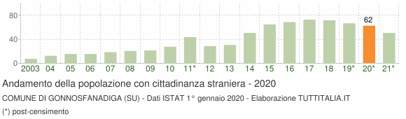 Grafico andamento popolazione stranieri Comune di Gonnosfanadiga (SU)