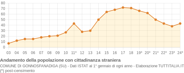 Andamento popolazione stranieri Comune di Gonnosfanadiga (SU)