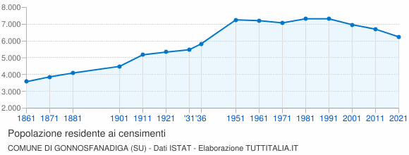 Grafico andamento storico popolazione Comune di Gonnosfanadiga (SU)