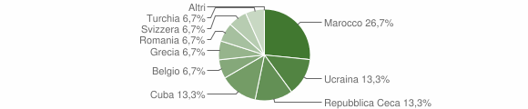 Grafico cittadinanza stranieri - Gonnosfanadiga 2005