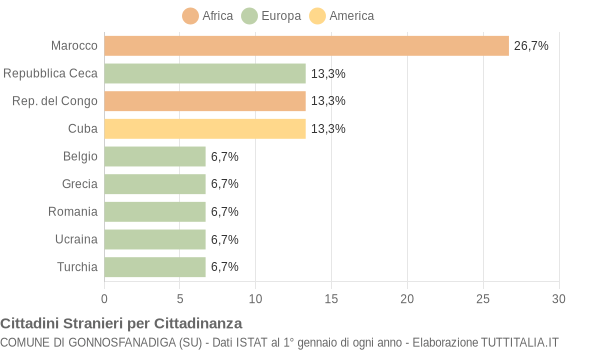 Grafico cittadinanza stranieri - Gonnosfanadiga 2006