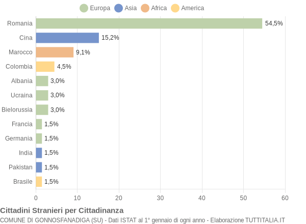 Grafico cittadinanza stranieri - Gonnosfanadiga 2019