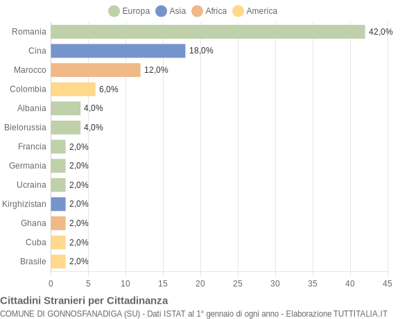 Grafico cittadinanza stranieri - Gonnosfanadiga 2021