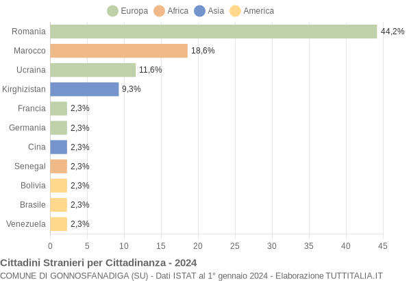 Grafico cittadinanza stranieri - Gonnosfanadiga 2024