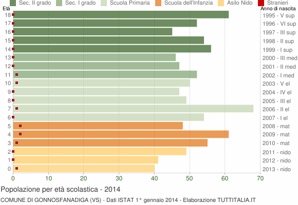 Grafico Popolazione in età scolastica - Gonnosfanadiga 2014