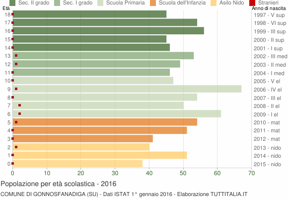 Grafico Popolazione in età scolastica - Gonnosfanadiga 2016