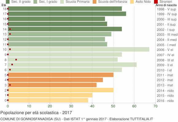 Grafico Popolazione in età scolastica - Gonnosfanadiga 2017