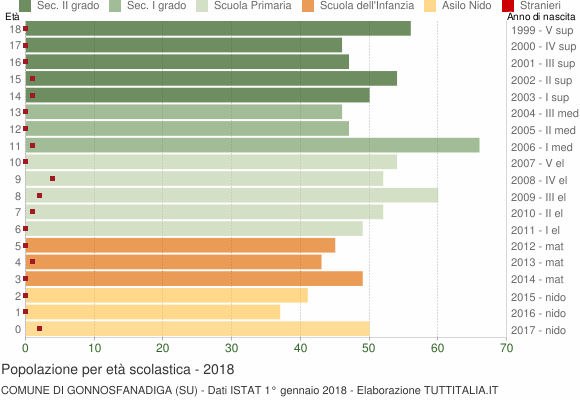 Grafico Popolazione in età scolastica - Gonnosfanadiga 2018