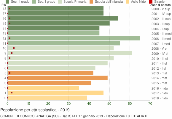 Grafico Popolazione in età scolastica - Gonnosfanadiga 2019