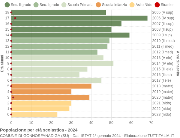 Grafico Popolazione in età scolastica - Gonnosfanadiga 2024