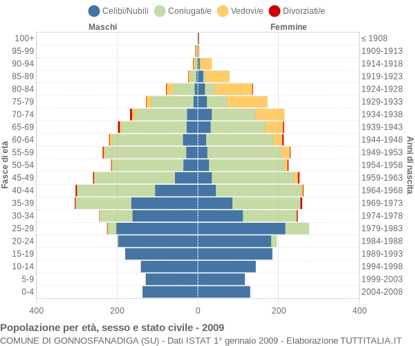 Grafico Popolazione per età, sesso e stato civile Comune di Gonnosfanadiga (SU)