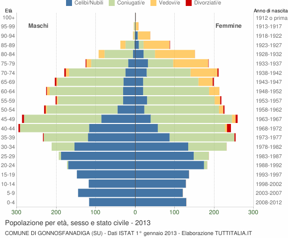 Grafico Popolazione per età, sesso e stato civile Comune di Gonnosfanadiga (SU)