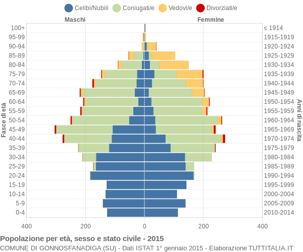 Grafico Popolazione per età, sesso e stato civile Comune di Gonnosfanadiga (SU)