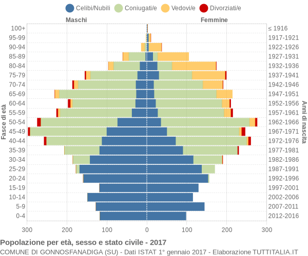 Grafico Popolazione per età, sesso e stato civile Comune di Gonnosfanadiga (SU)