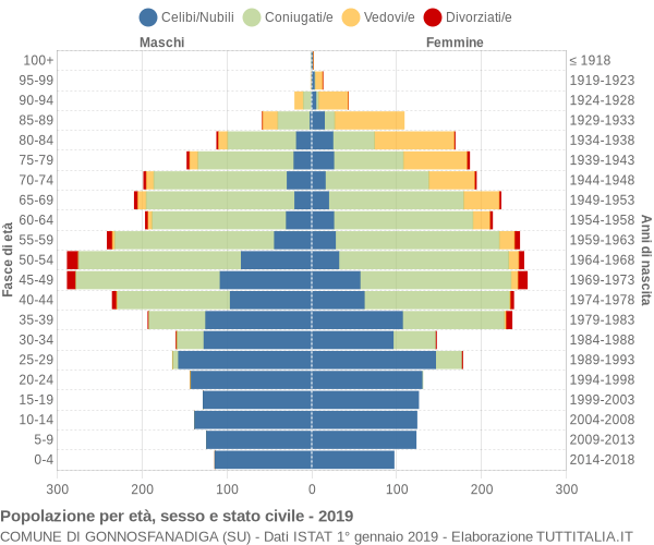 Grafico Popolazione per età, sesso e stato civile Comune di Gonnosfanadiga (SU)