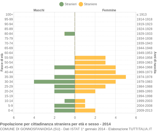 Grafico cittadini stranieri - Gonnosfanadiga 2014