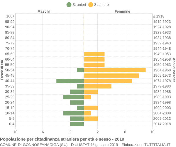 Grafico cittadini stranieri - Gonnosfanadiga 2019