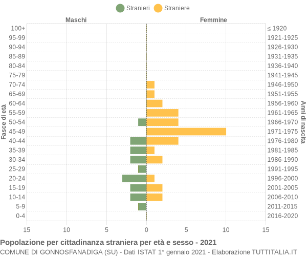 Grafico cittadini stranieri - Gonnosfanadiga 2021