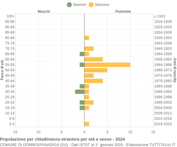 Grafico cittadini stranieri - Gonnosfanadiga 2024