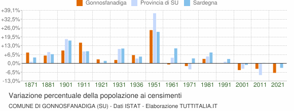 Grafico variazione percentuale della popolazione Comune di Gonnosfanadiga (SU)