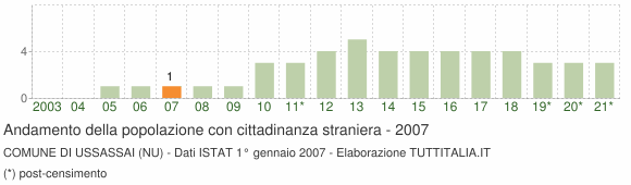 Grafico andamento popolazione stranieri Comune di Ussassai (NU)