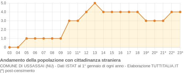 Andamento popolazione stranieri Comune di Ussassai (NU)