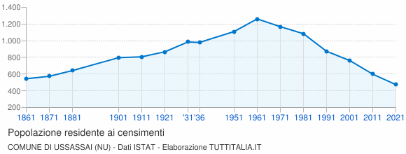 Grafico andamento storico popolazione Comune di Ussassai (NU)