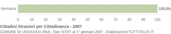 Grafico cittadinanza stranieri - Ussassai 2007