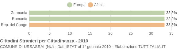 Grafico cittadinanza stranieri - Ussassai 2010