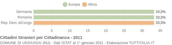 Grafico cittadinanza stranieri - Ussassai 2011