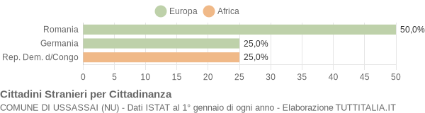 Grafico cittadinanza stranieri - Ussassai 2014